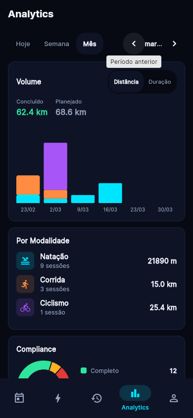 Analytics Dashboard — volume, compliance, tendencias