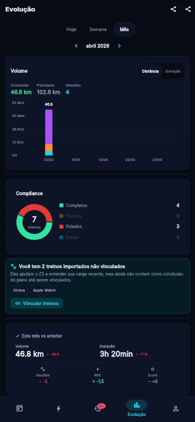 Tela de Evolução em modo mensal — volume multi-esporte, compliance e comparativo com mês anterior
